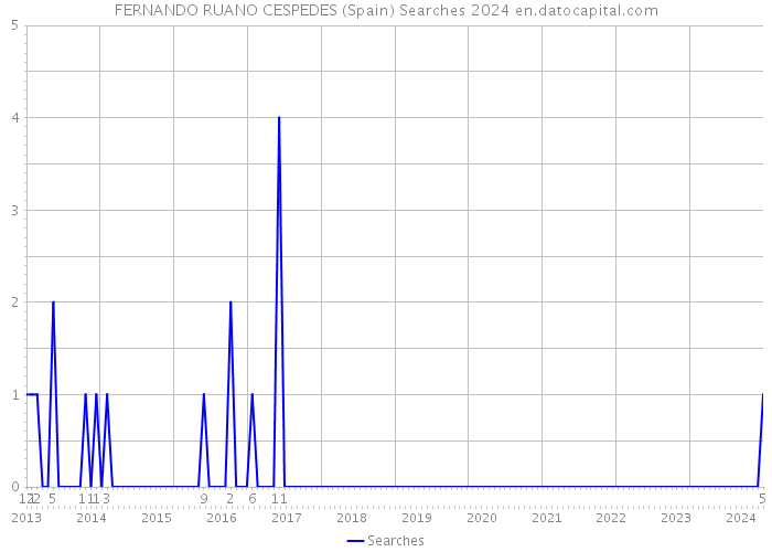 FERNANDO RUANO CESPEDES (Spain) Searches 2024 