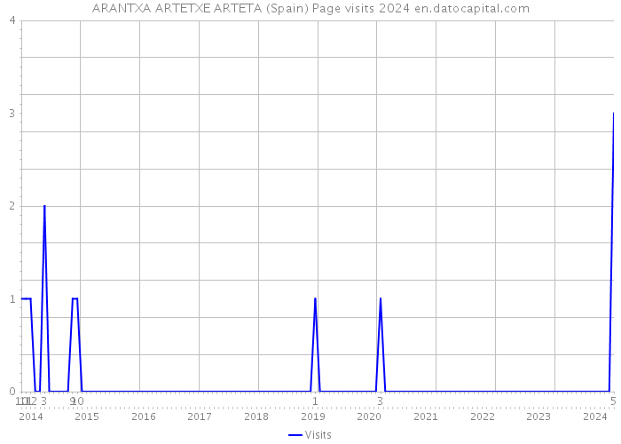 ARANTXA ARTETXE ARTETA (Spain) Page visits 2024 