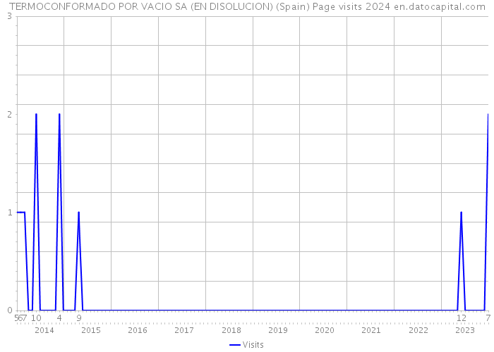 TERMOCONFORMADO POR VACIO SA (EN DISOLUCION) (Spain) Page visits 2024 