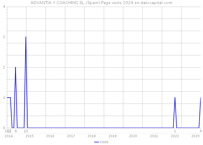 ADVANTIA Y COACHING SL. (Spain) Page visits 2024 