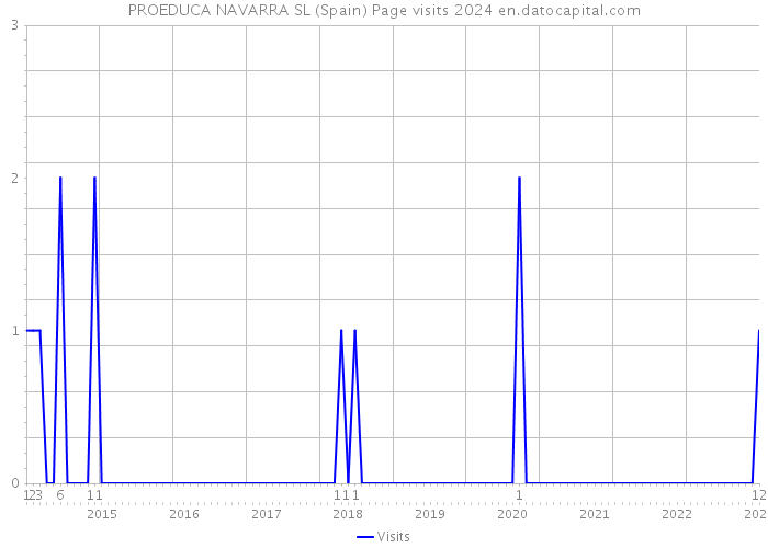 PROEDUCA NAVARRA SL (Spain) Page visits 2024 