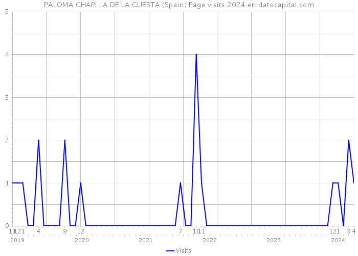 PALOMA CHAPI LA DE LA CUESTA (Spain) Page visits 2024 