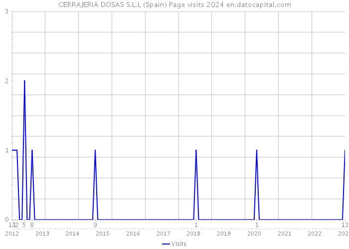 CERRAJERIA DOSAS S.L.L (Spain) Page visits 2024 