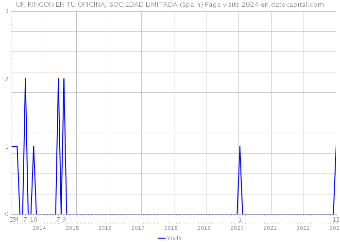 UN RINCON EN TU OFICINA, SOCIEDAD LIMITADA (Spain) Page visits 2024 