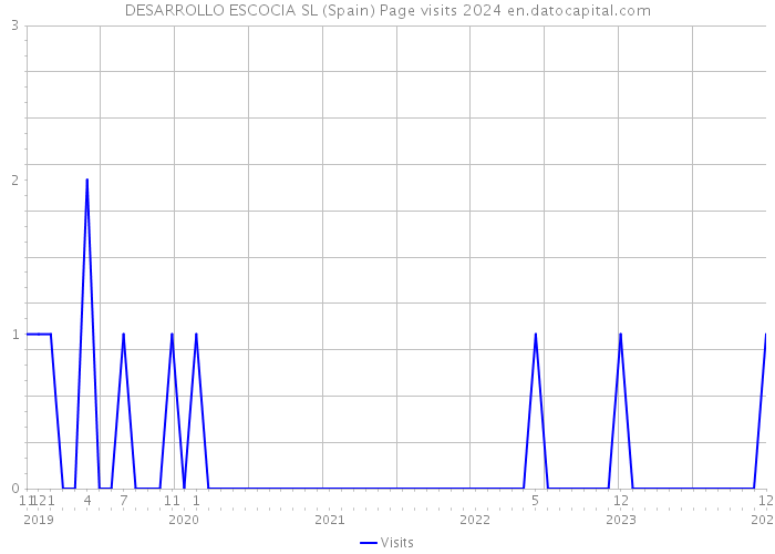 DESARROLLO ESCOCIA SL (Spain) Page visits 2024 