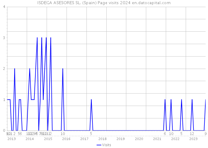 ISDEGA ASESORES SL. (Spain) Page visits 2024 
