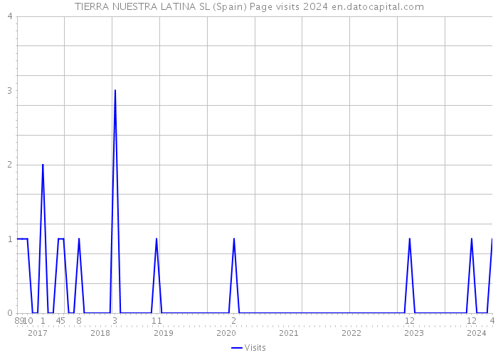 TIERRA NUESTRA LATINA SL (Spain) Page visits 2024 