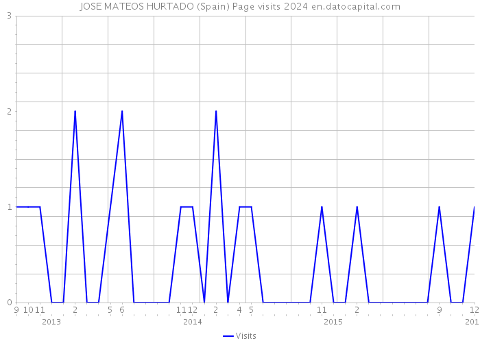 JOSE MATEOS HURTADO (Spain) Page visits 2024 