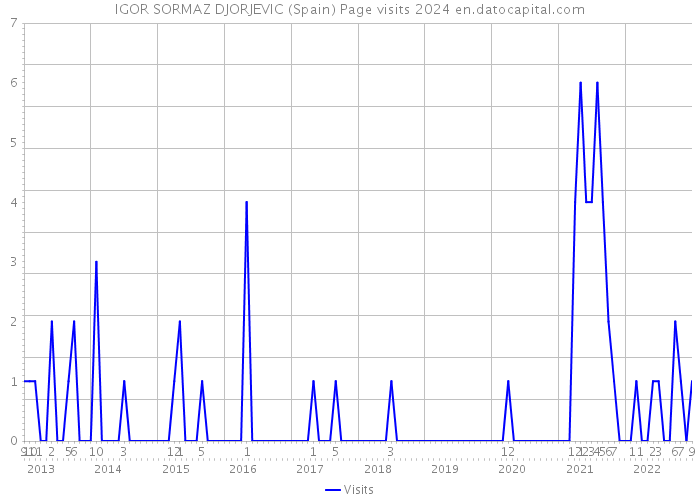 IGOR SORMAZ DJORJEVIC (Spain) Page visits 2024 