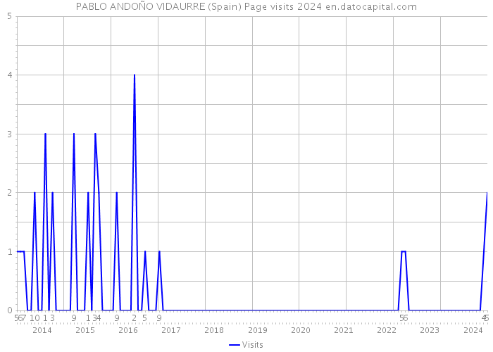 PABLO ANDOÑO VIDAURRE (Spain) Page visits 2024 