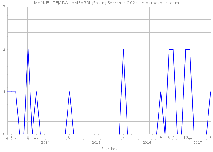 MANUEL TEJADA LAMBARRI (Spain) Searches 2024 