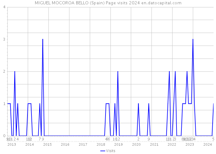 MIGUEL MOCOROA BELLO (Spain) Page visits 2024 