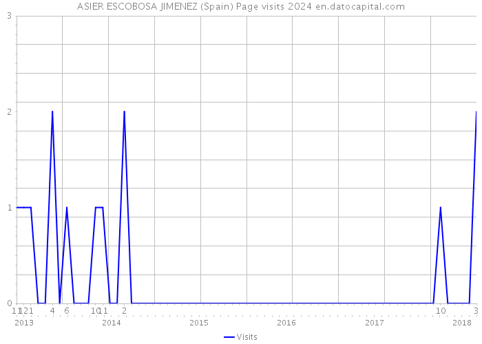 ASIER ESCOBOSA JIMENEZ (Spain) Page visits 2024 