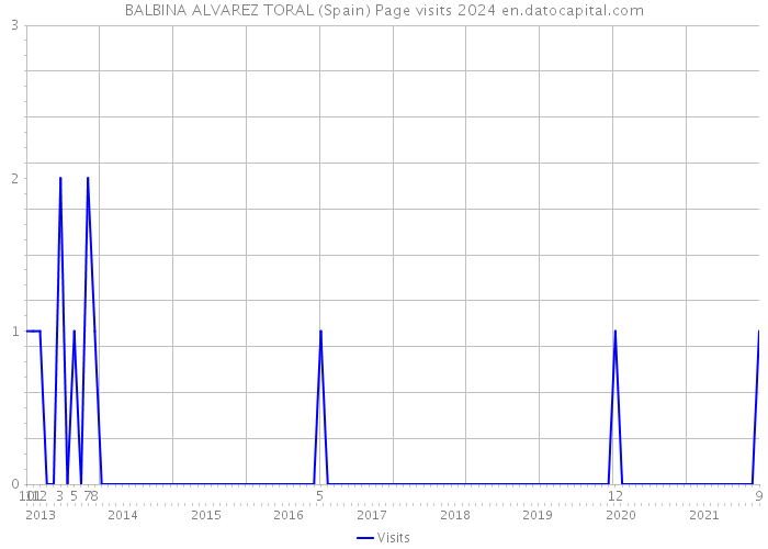 BALBINA ALVAREZ TORAL (Spain) Page visits 2024 