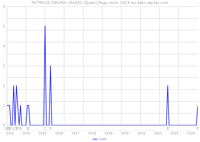 PATRICIA GIRONA VALIDO (Spain) Page visits 2024 