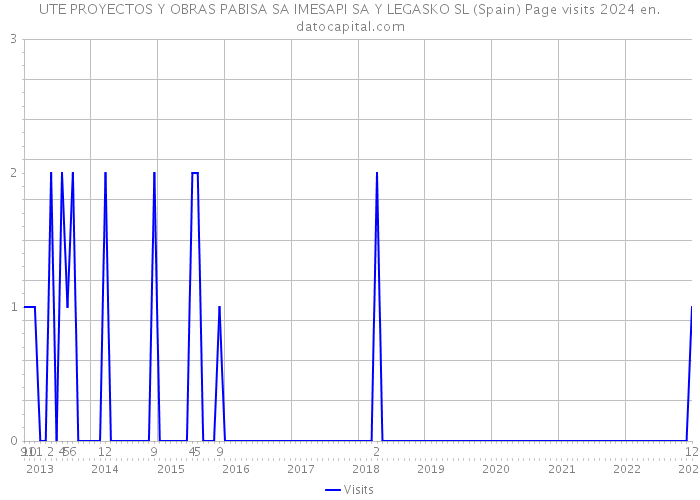 UTE PROYECTOS Y OBRAS PABISA SA IMESAPI SA Y LEGASKO SL (Spain) Page visits 2024 