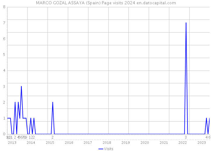 MARCO GOZAL ASSAYA (Spain) Page visits 2024 