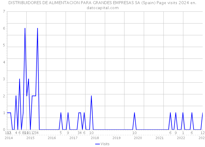 DISTRIBUIDORES DE ALIMENTACION PARA GRANDES EMPRESAS SA (Spain) Page visits 2024 