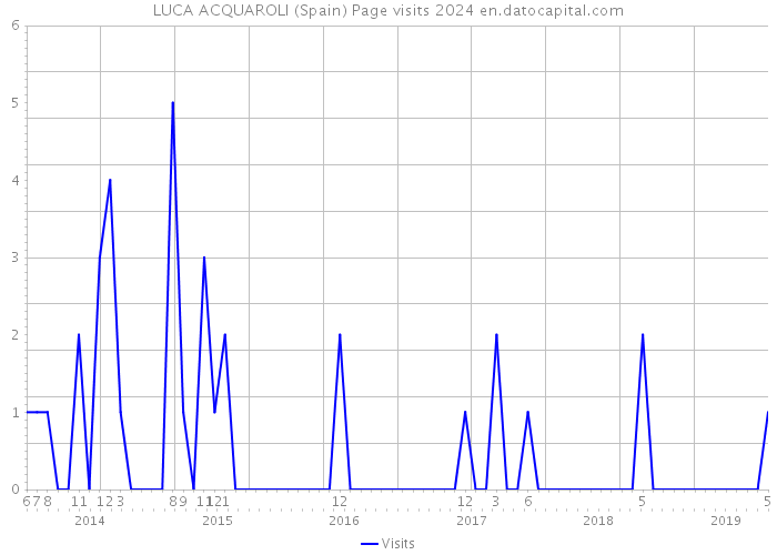 LUCA ACQUAROLI (Spain) Page visits 2024 