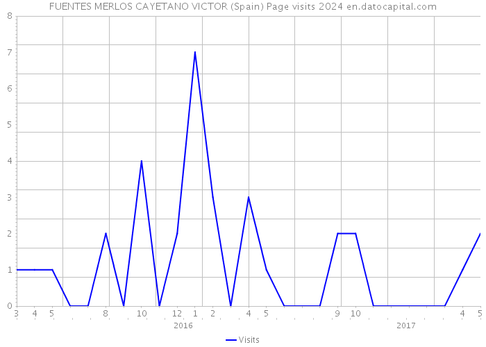 FUENTES MERLOS CAYETANO VICTOR (Spain) Page visits 2024 