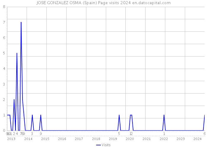 JOSE GONZALEZ OSMA (Spain) Page visits 2024 