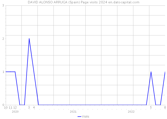 DAVID ALONSO ARRUGA (Spain) Page visits 2024 