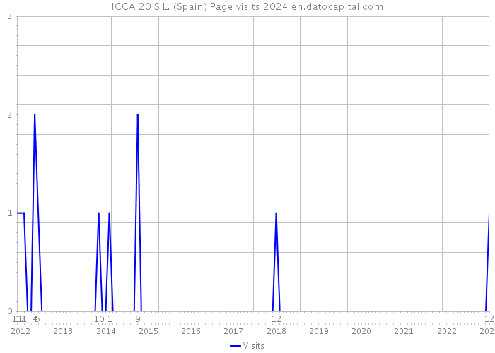 ICCA 20 S.L. (Spain) Page visits 2024 