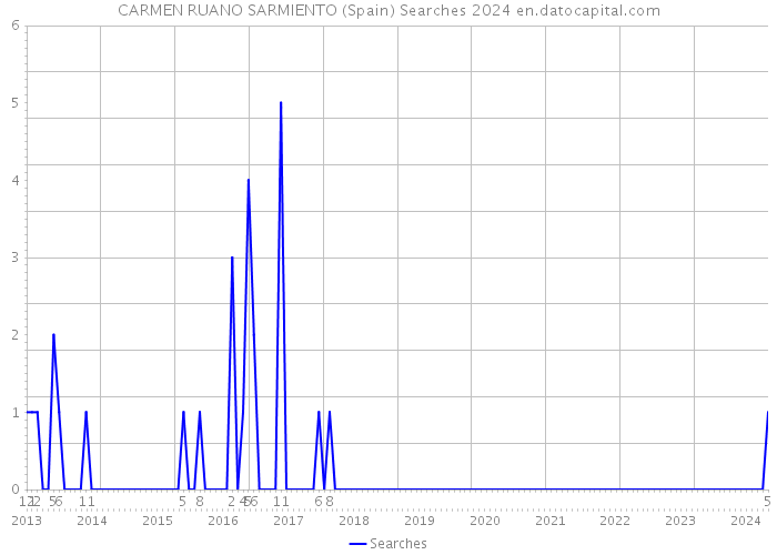 CARMEN RUANO SARMIENTO (Spain) Searches 2024 