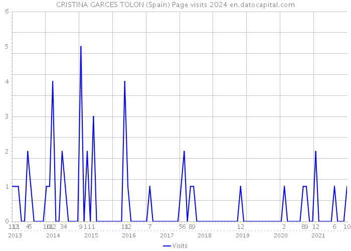 CRISTINA GARCES TOLON (Spain) Page visits 2024 