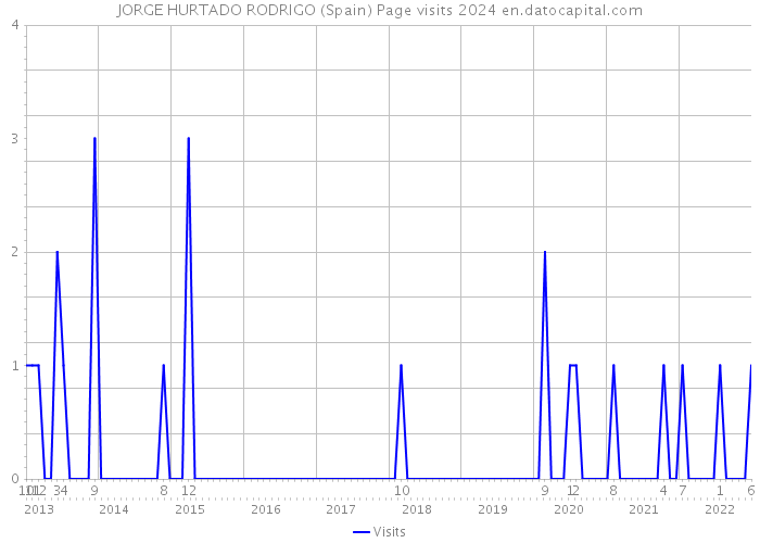 JORGE HURTADO RODRIGO (Spain) Page visits 2024 