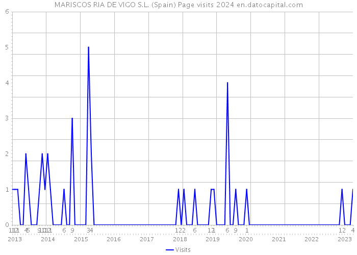 MARISCOS RIA DE VIGO S.L. (Spain) Page visits 2024 