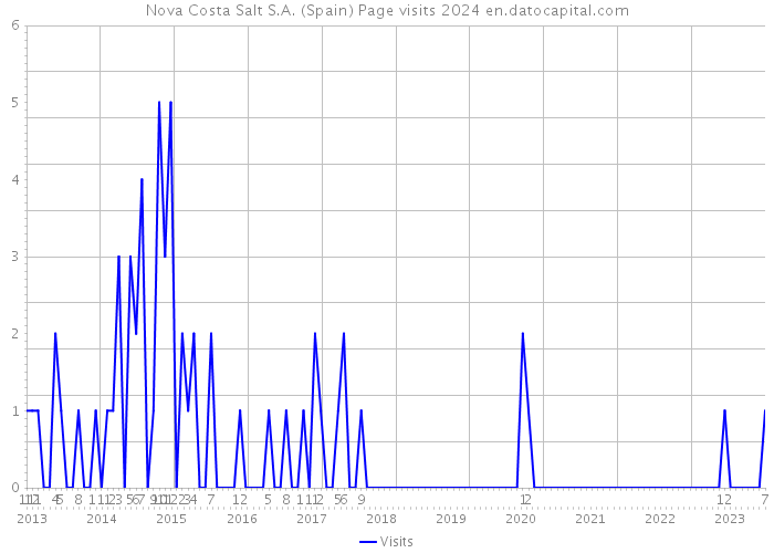 Nova Costa Salt S.A. (Spain) Page visits 2024 