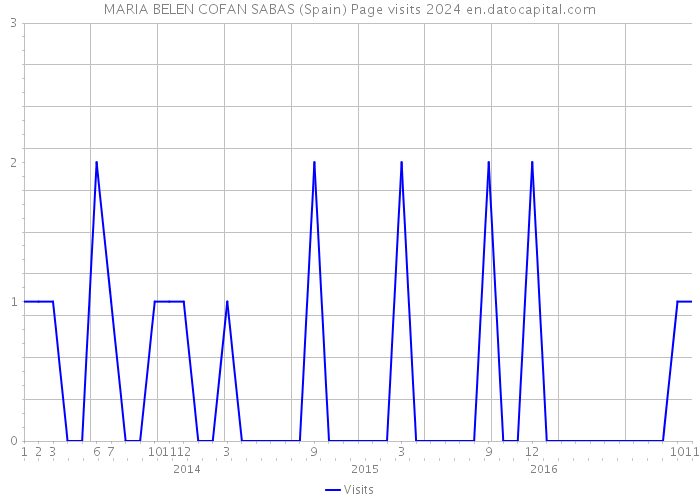 MARIA BELEN COFAN SABAS (Spain) Page visits 2024 