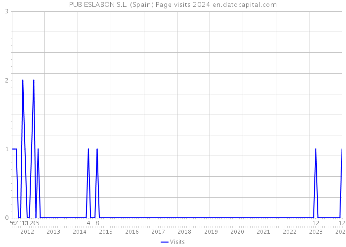 PUB ESLABON S.L. (Spain) Page visits 2024 