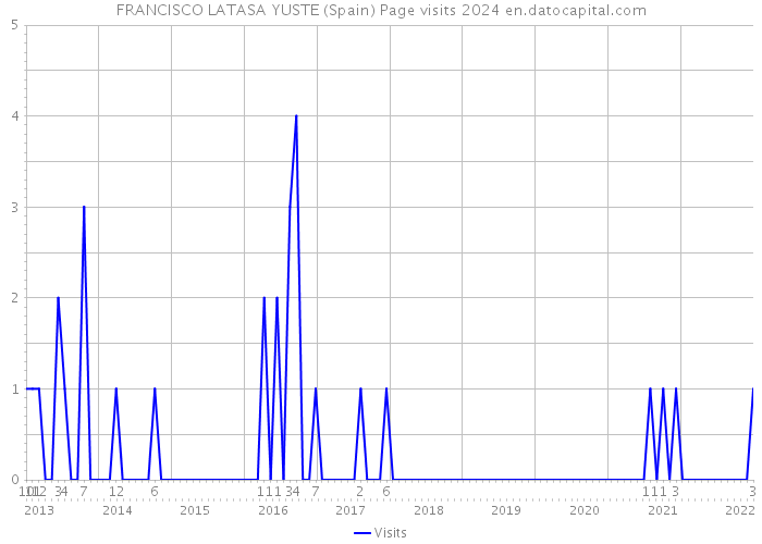 FRANCISCO LATASA YUSTE (Spain) Page visits 2024 
