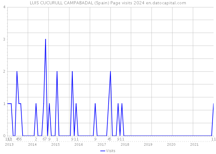 LUIS CUCURULL CAMPABADAL (Spain) Page visits 2024 