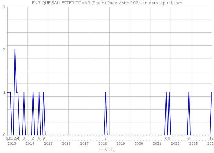 ENRIQUE BALLESTER TOVAR (Spain) Page visits 2024 