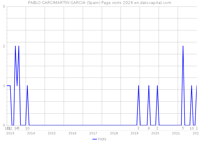 PABLO GARCIMARTIN GARCIA (Spain) Page visits 2024 