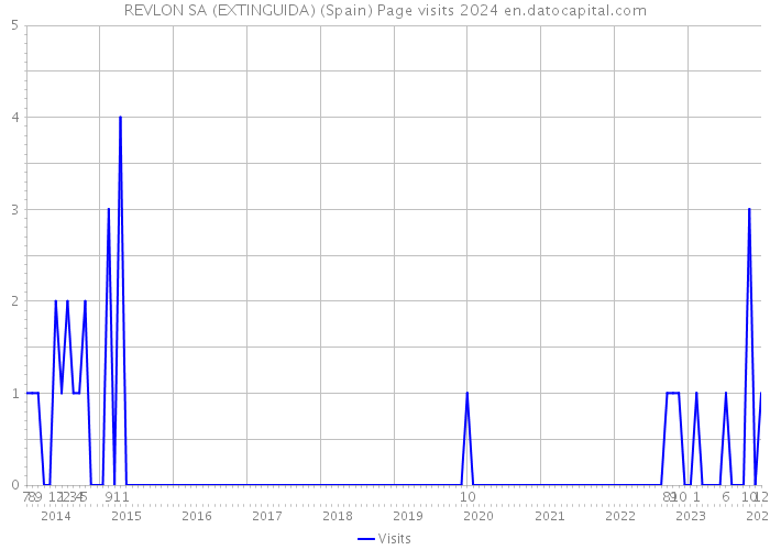REVLON SA (EXTINGUIDA) (Spain) Page visits 2024 