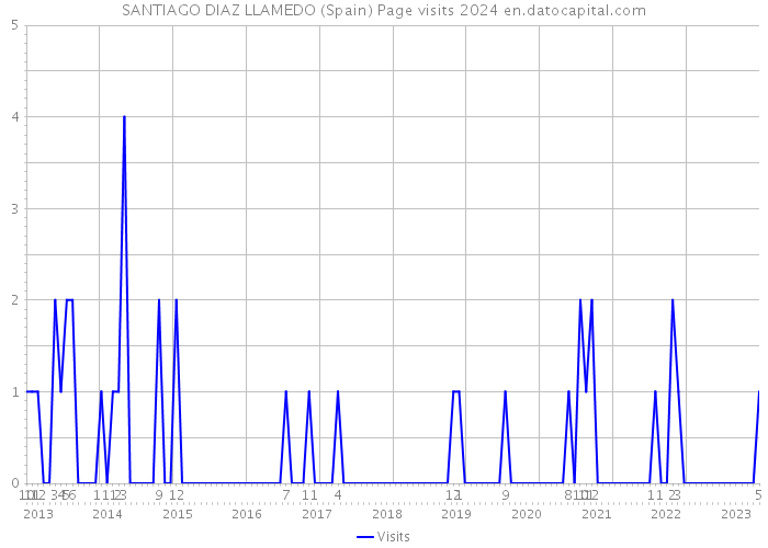 SANTIAGO DIAZ LLAMEDO (Spain) Page visits 2024 