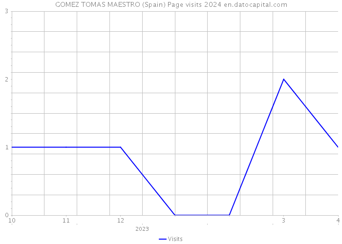 GOMEZ TOMAS MAESTRO (Spain) Page visits 2024 