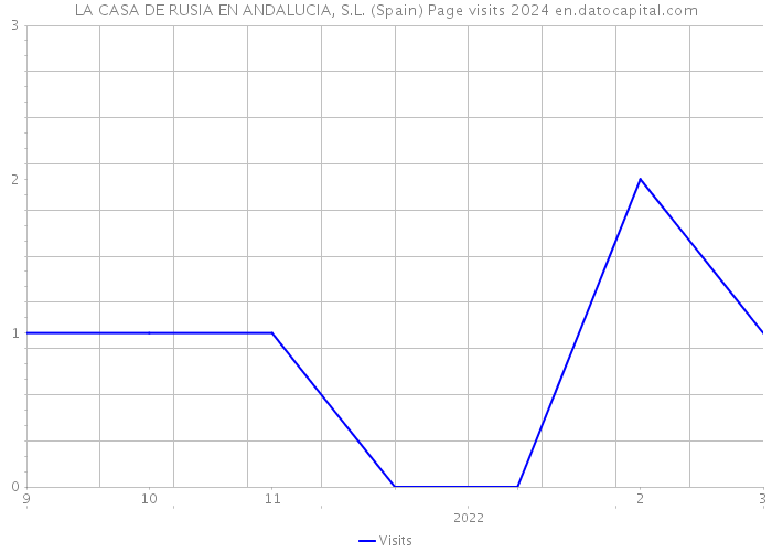 LA CASA DE RUSIA EN ANDALUCIA, S.L. (Spain) Page visits 2024 