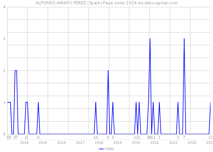 ALFONSO AMARO PEREZ (Spain) Page visits 2024 