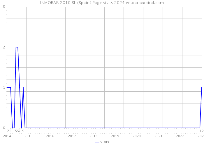 INMOBAR 2010 SL (Spain) Page visits 2024 