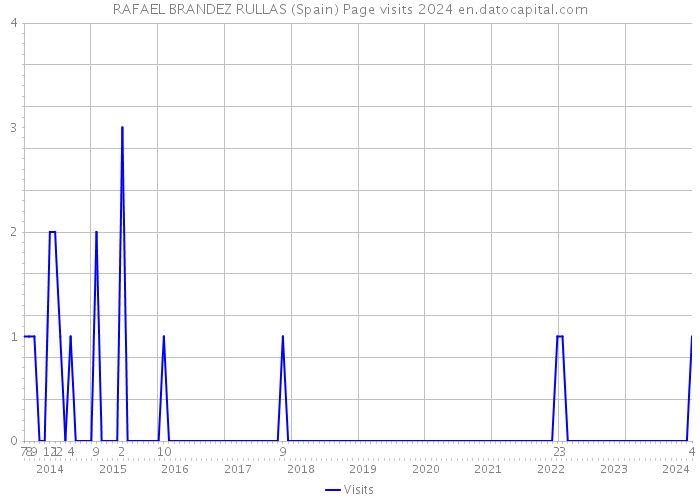 RAFAEL BRANDEZ RULLAS (Spain) Page visits 2024 