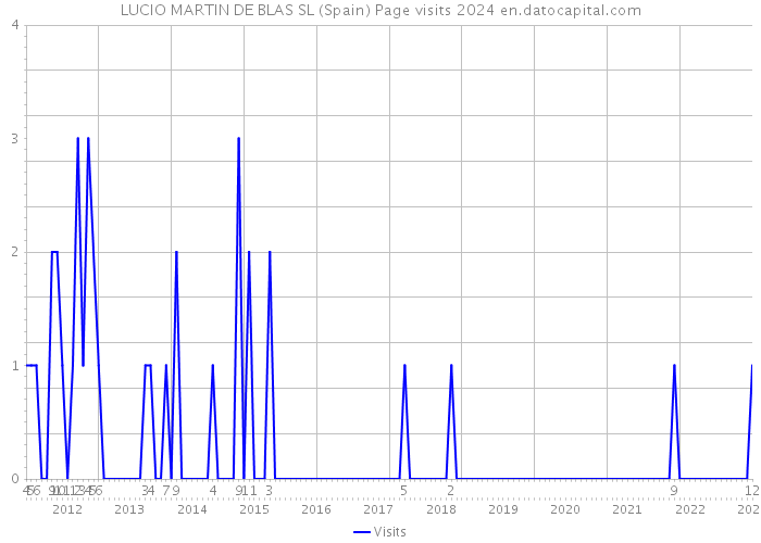 LUCIO MARTIN DE BLAS SL (Spain) Page visits 2024 