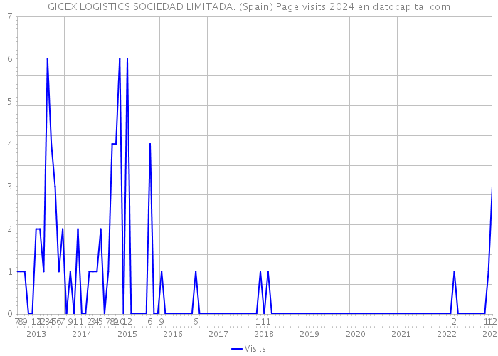 GICEX LOGISTICS SOCIEDAD LIMITADA. (Spain) Page visits 2024 