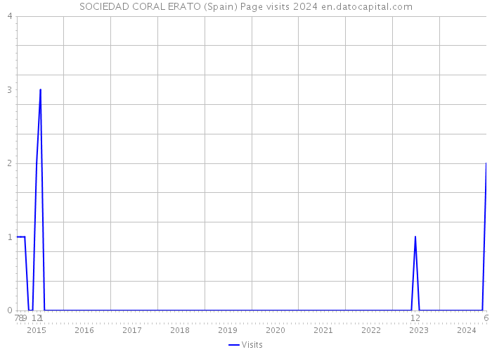 SOCIEDAD CORAL ERATO (Spain) Page visits 2024 