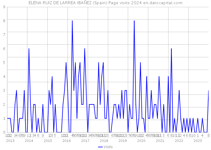 ELENA RUIZ DE LARREA IBAÑEZ (Spain) Page visits 2024 