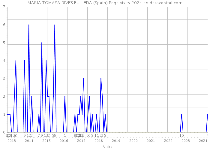 MARIA TOMASA RIVES FULLEDA (Spain) Page visits 2024 